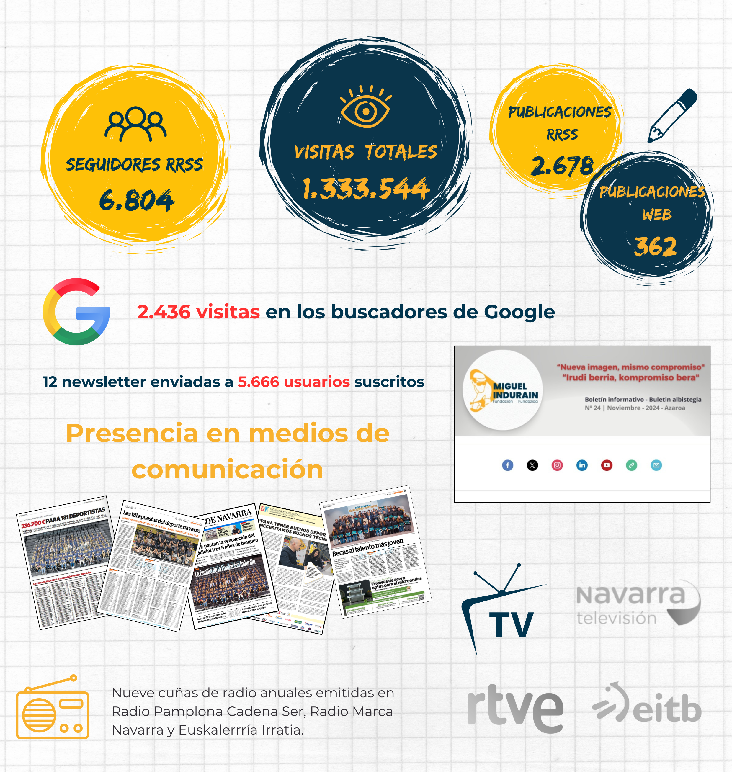 La Fundaci&oacute;n Miguel Indurain crece en impacto digital y refuerza su presencia en los medios de comunicaci&oacute;n